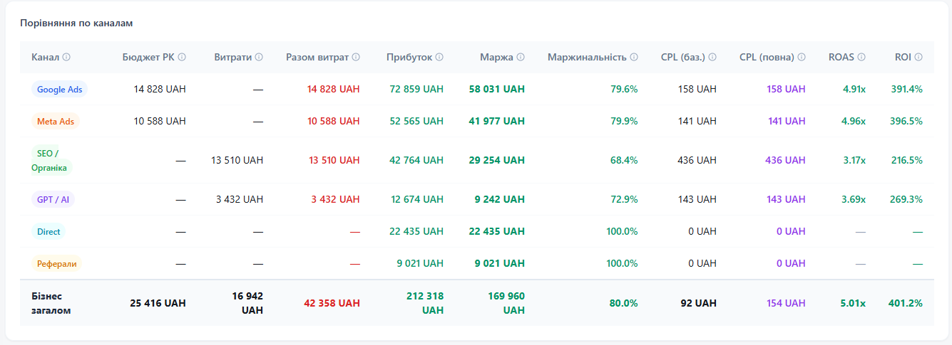 Порівняння каналів