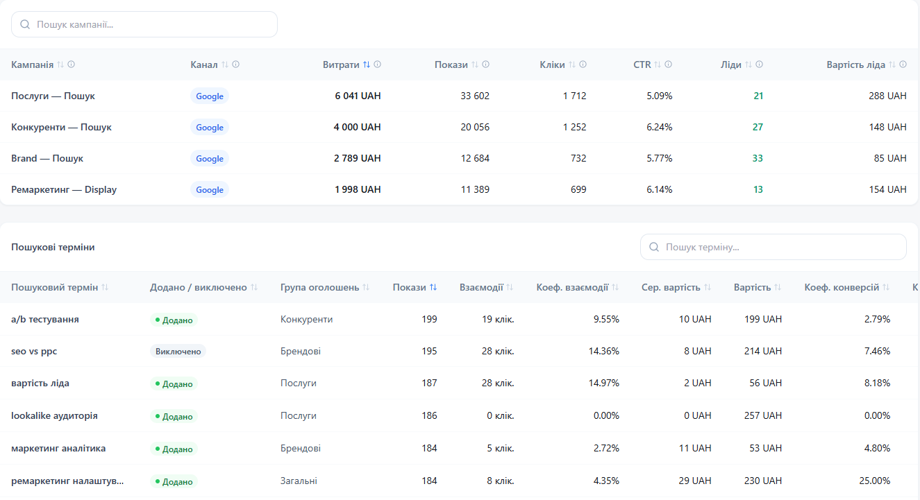 Аналіз Google ADS